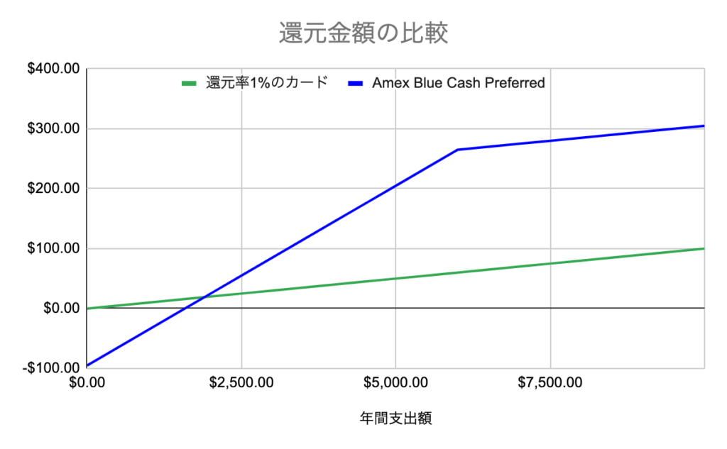 グラフ：還元金額の比較