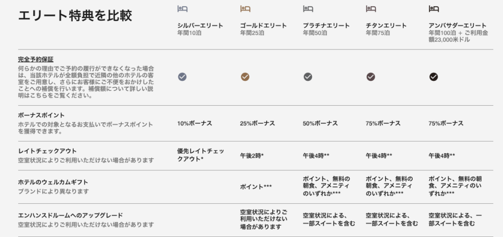 Marriott】チタンエリートのメリット?United航空の特典もあり